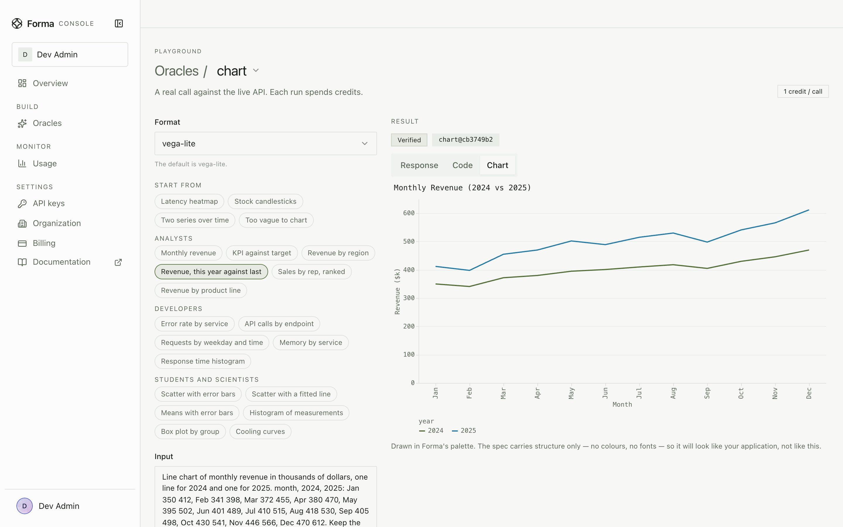 The chart playground in the Forma console: a request in plain words for monthly revenue in 2024 and 2025, and the result marked Verified with chart@cb3749b2, drawn as a two-line chart